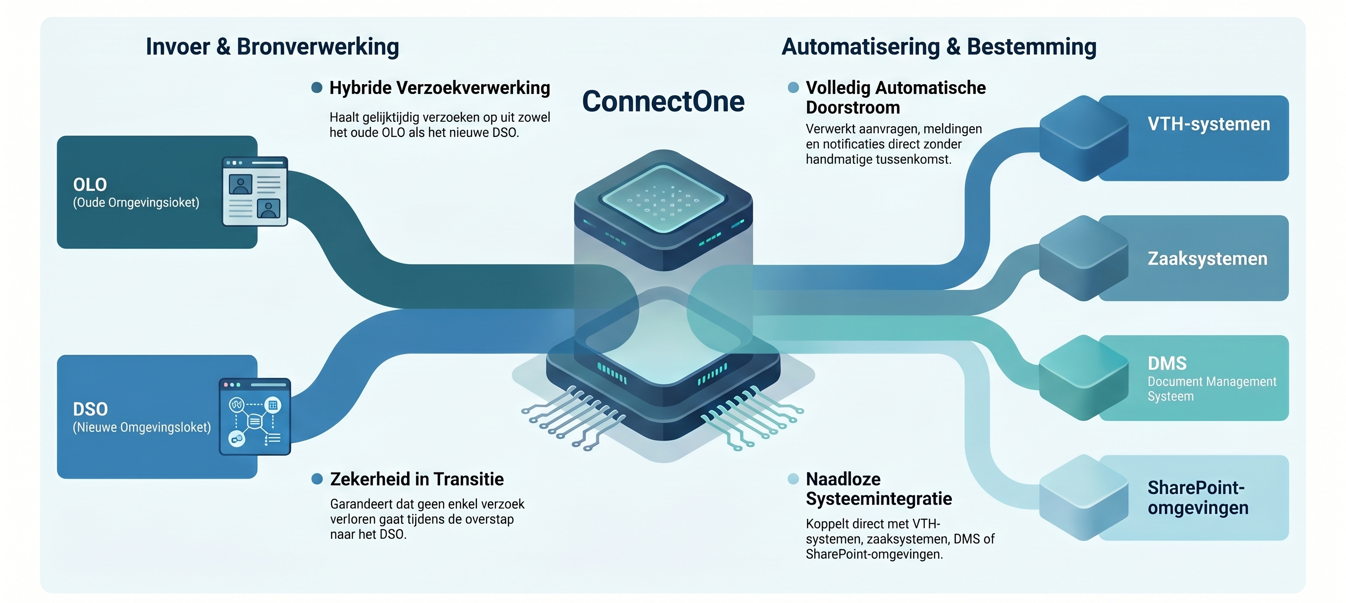ConnectOne