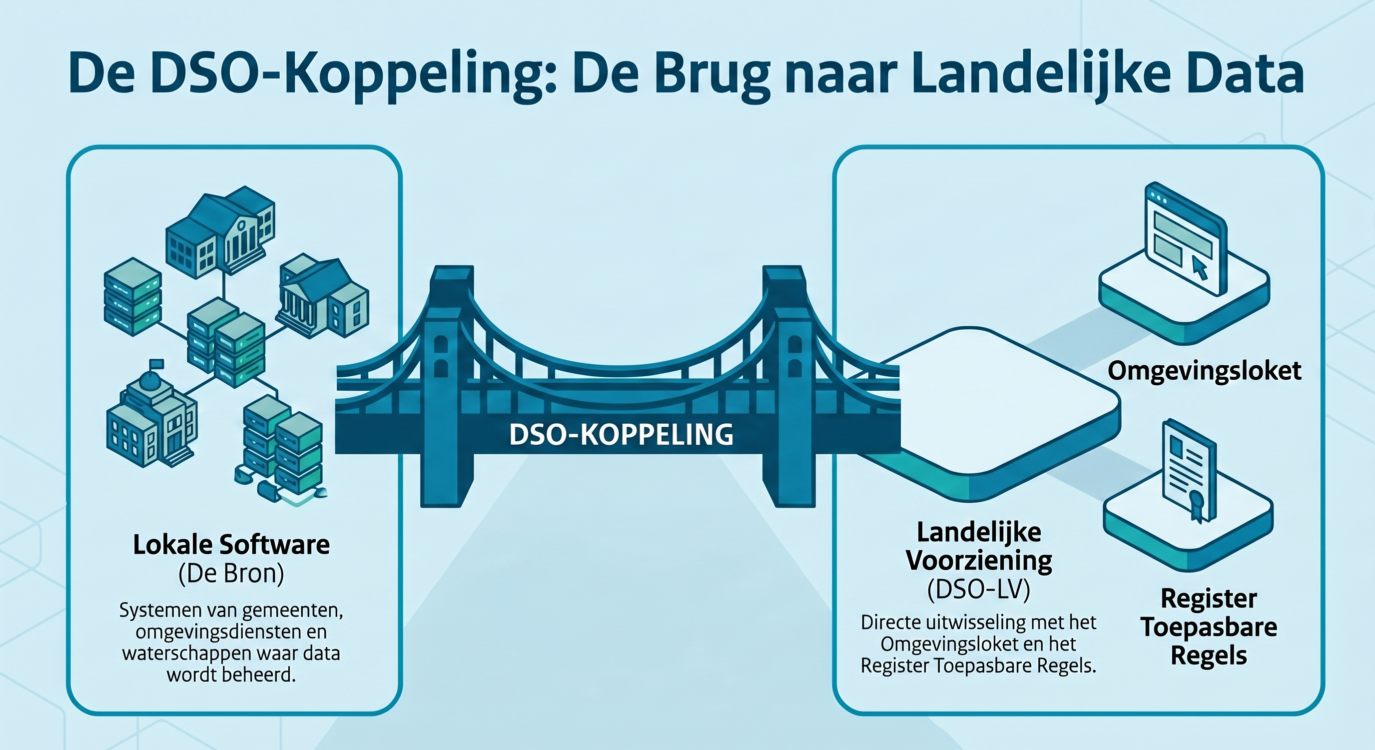 DSO-koppeling